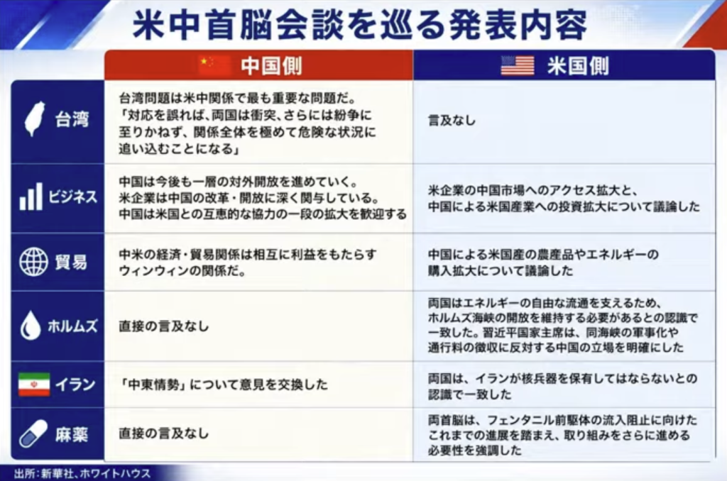 米中首脳会談を巡る発表内容