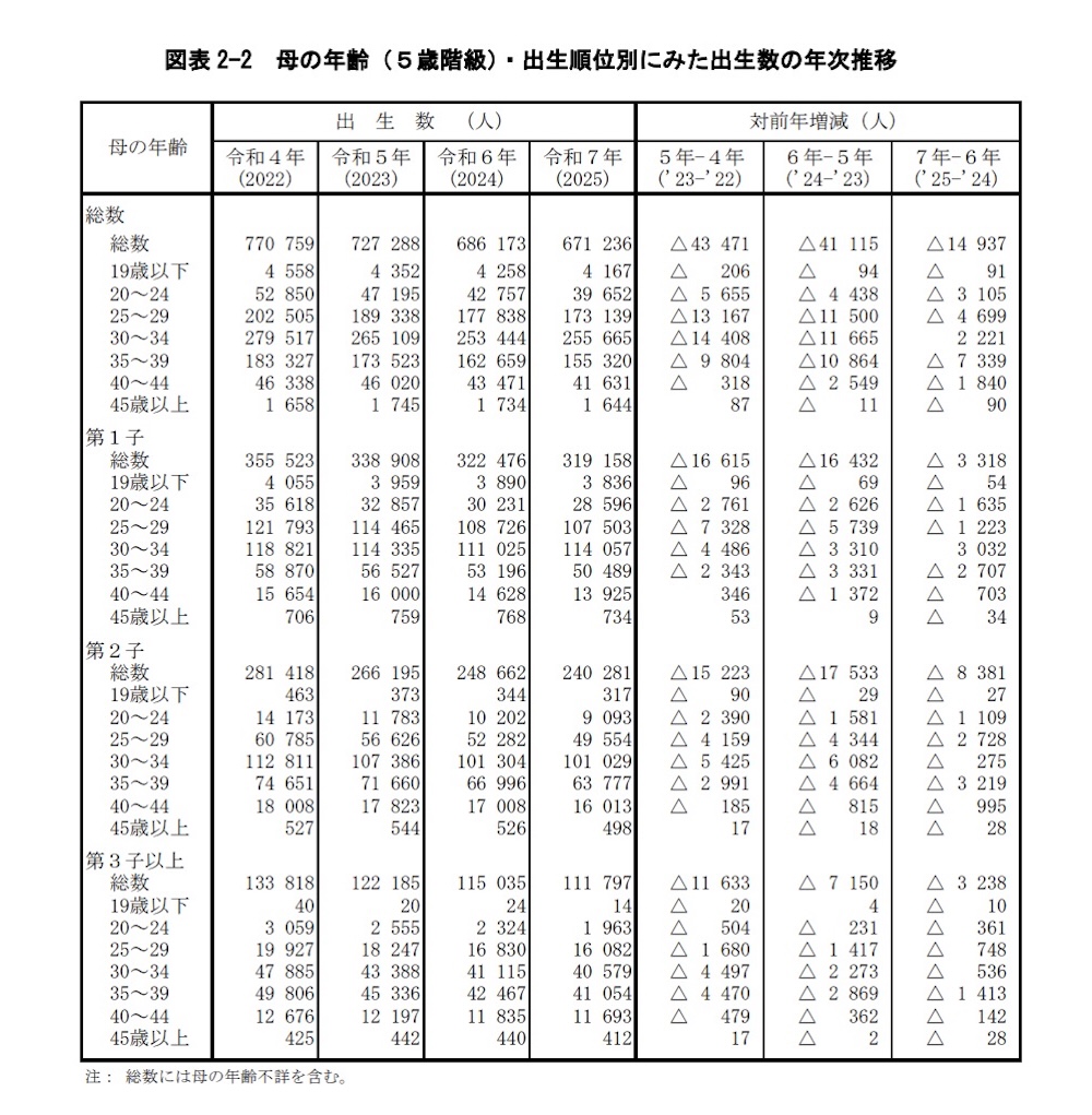 人口動態統計